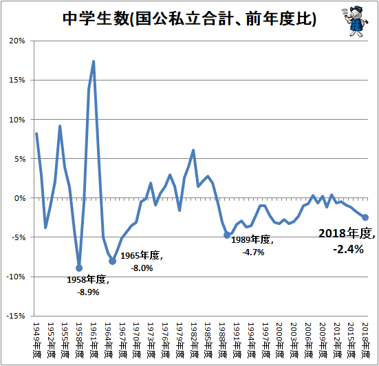 ↑ 中学生数(国公私立合計、前年度比)