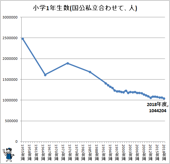 ↑ 小学1年生数(国公私立合わせて、人)