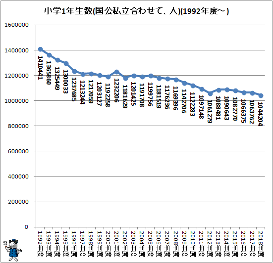 ↑ 小学1年生数の推移(国公私立合わせて、人)(1992年度-)