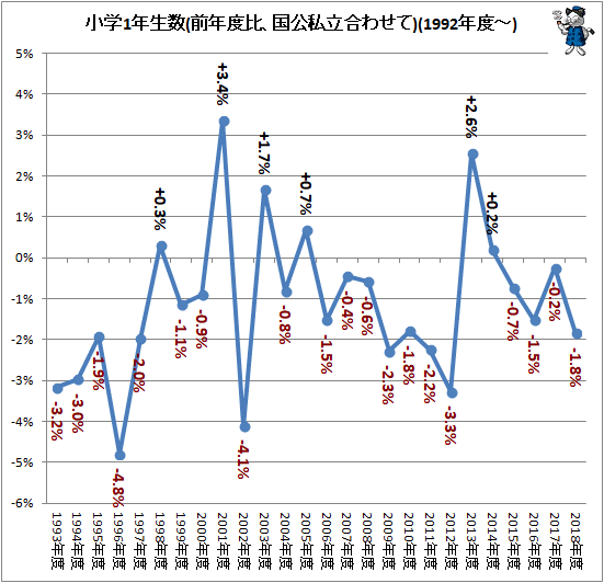 ↑ 小学1年生数(前年度比、国公私立合わせて)(1992年度-)