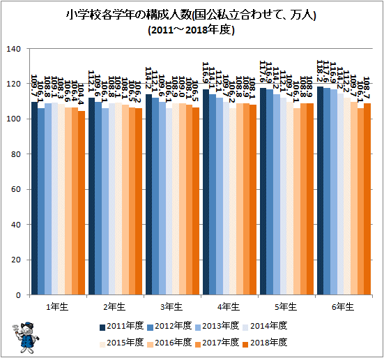 ↑ 小学校各学年の構成人数(国公私立合わせて、万人)(2011-2018年度)