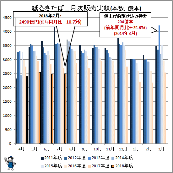 ↑ 紙巻きたばこ月次販売実績(販売代金、億円)