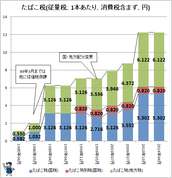 たばこ税(従量税、1本あたり、消費税含まず、円)(再録)