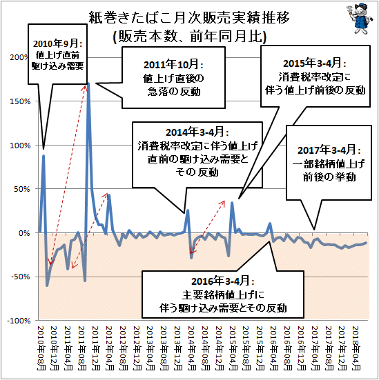 ↑ 紙巻きたばこ月次販売実績(販売本数、前年同月比)