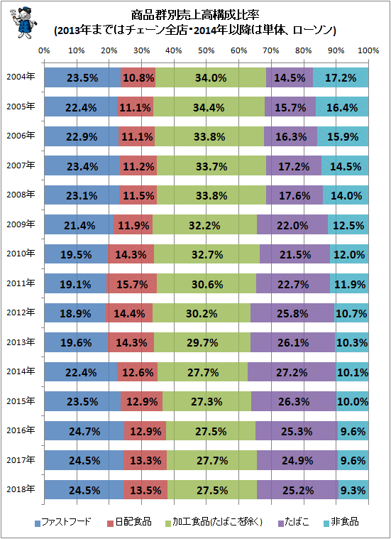 ↑ 商品群別売上高構成比率(2013年まではチェーン全店・2014年以降は単体、ローソン)