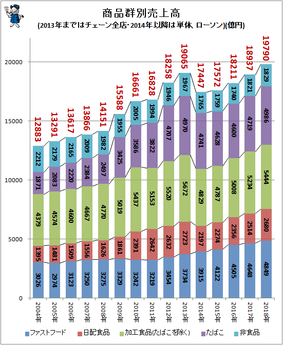 ↑ 商品群別売上高(2013年まではチェーン全店・2014年以降は単体、ローソン)(億円)
