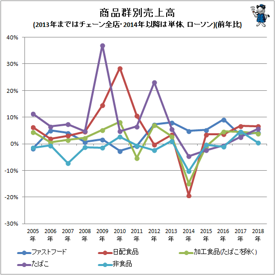 ↑ 商品群別売上高(2013年まではチェーン全店・2014年以降は単体、ローソン)(前年比)
