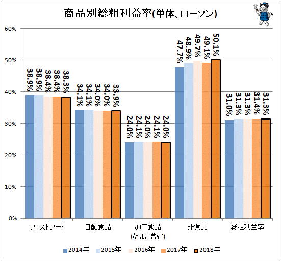 ↑ 商品別総粗利益率(単体、ローソン)