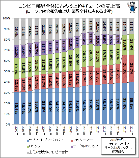 ↑ コンビニ業界全体に占める上位4チェーンの売上高(ローソン統合報告書より、業界全体に占める比率)