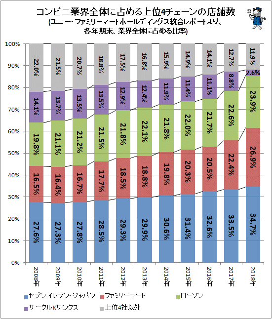 ↑ コンビニ業界全体に占める上位4チェーンの店舗数(ユニー・ファミリーマートホールディングス統合レポートより、各年期末、業界全体に占める比率)