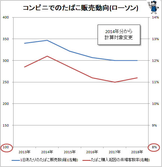 ↑ コンビニでのたばこ販売動向(ローソン)