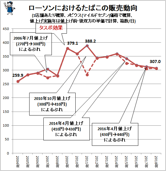 ↑ ローソンにおけるたばこの販売動向(1店舗あたり概算、メビウス(マイルドセブン)価格で概算、値上げ実施年は値上げ前・後双方の単価で計算、箱数/日)
