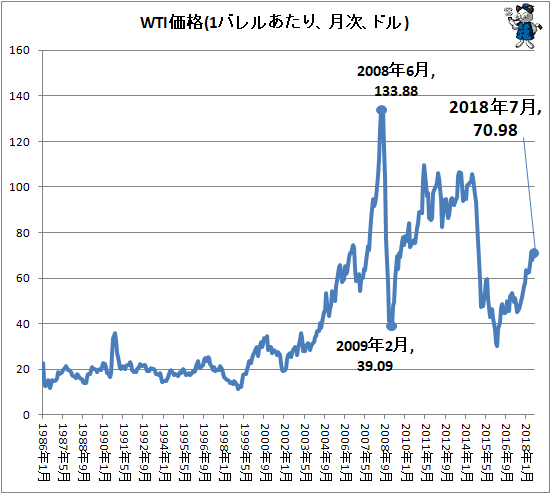 ↑ WTI価格(1バレルあたり、月次、ドル)