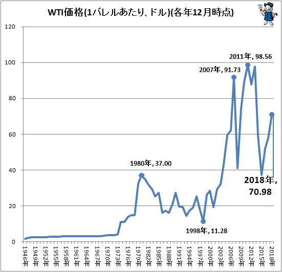 ↑ WTI価格(1バレルあたり、ドル)(各年12月時点)