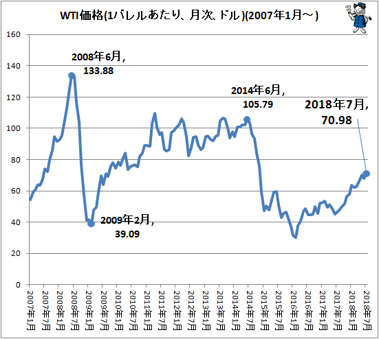 ↑ WTI価格(1バレルあたり、月次、ドル)(2007年1月-)