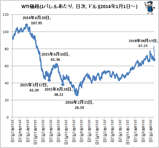 ↑ WTI価格(1バレルあたり、日次、ドル)(2014年1月1日-)