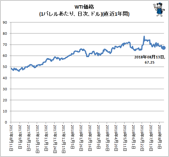 ↑ WTI価格(1バレルあたり、ドル、日次)(直近1年間)