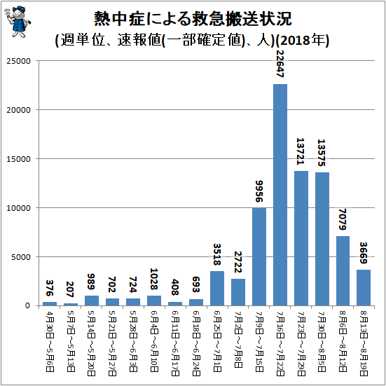 ↑ 熱中症による救急搬送状況(週単位、速報値、人)(2018年)