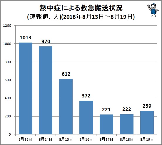 ↑ 熱中症による救急搬送状況(速報値、人)(2018年8月13日-8月19日)