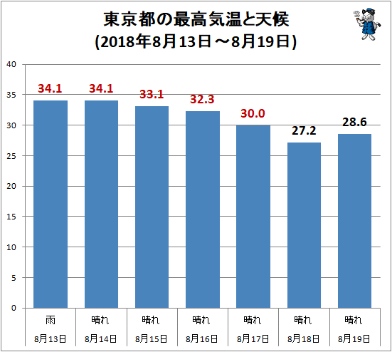 ↑ 東京都の最高気温と天候(2018年8月13日-8月19日)