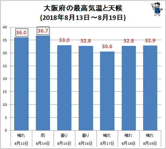 ↑ 大阪府の最高気温と天候(2018年8月13日-8月19日)