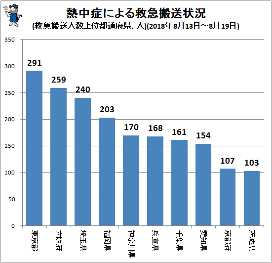 ↑ 熱中症による救急搬送状況(救急搬送人数上位都道府県、人)(2018年8月13日-8月19日)