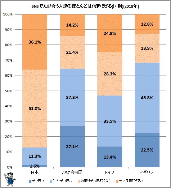↑ SNSで知り合う人達のほとんどは信頼できる(国別)(2018年)