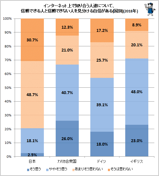↑ インターネット上で知り合う人達について、信頼できる人と信頼できない人を見分ける自信がある(国別)(2018年)