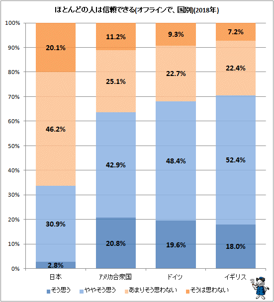 ↑ ほとんどの人は信頼できる(オフラインで、国別)(2018年)