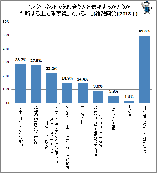 ↑ インターネットで知り合う人を信頼するかどうか判断する上で重要視していること(複数回答)(2018年)