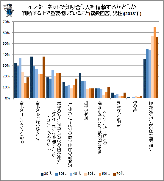 ↑ インターネットで知り合う人を信頼するかどうか判断する上で重要視していること(複数回答、男性)(2018年)