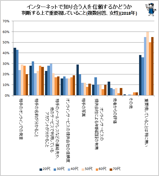 ↑ インターネットで知り合う人を信頼するかどうか判断する上で重要視していること(複数回答、女性)(2018年)