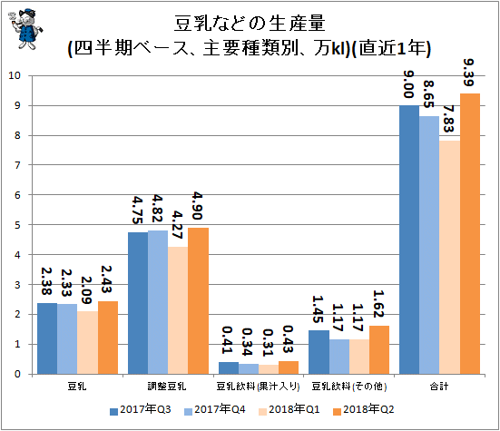 ↑ 豆乳などの生産量(四半期ベース、主要種類別、万kl)(直近1年)