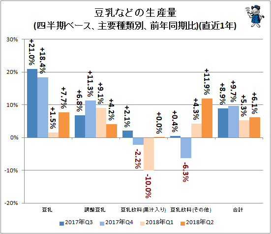 ↑ 豆乳などの生産量(四半期ベース、主要種類別、前年同期比)(直近1年)