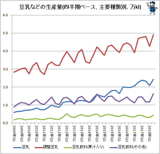 ↑ 豆乳などの生産量(四半期ベース、主要種類別、万kl)