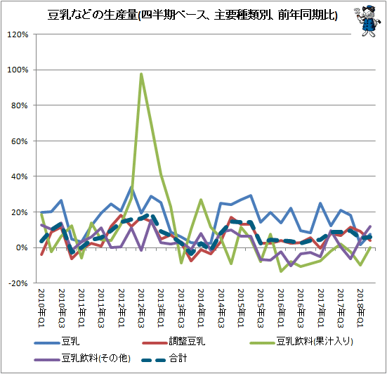 ↑ 豆乳などの生産量(四半期ベース、主要種類別、前年同期比)