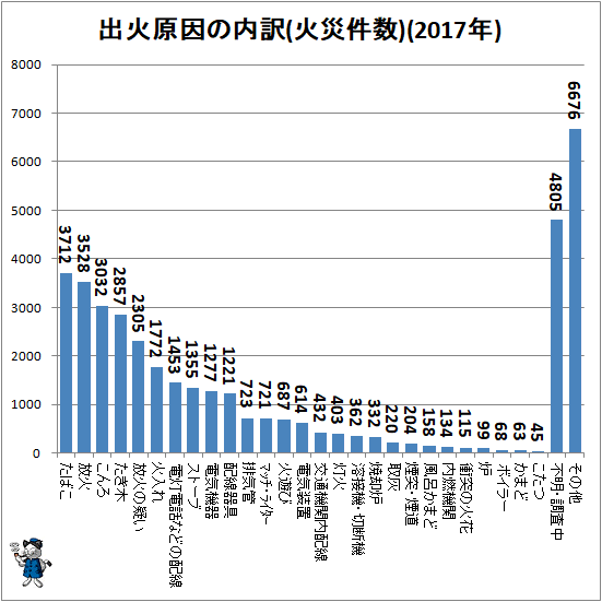 ↑ 出火原因の内訳(火災件数)(2017年)