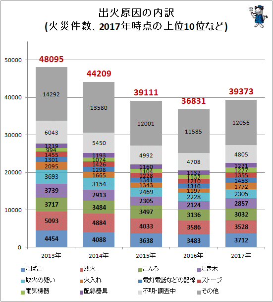 ↑ 出火原因の内訳(火災件数、2017年時点の上位10位など)