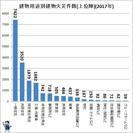 ↑ 建物用途別建物火災件数(上位陣)(2017年)