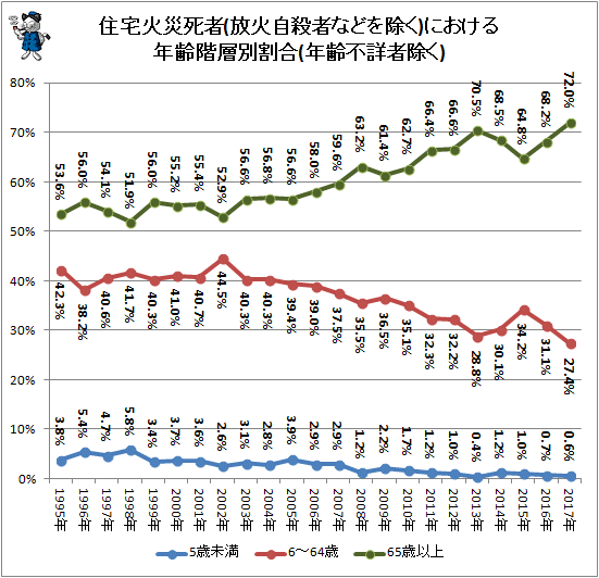 ↑ 住宅火災死者(放火自殺者などを除く)における年齢階層別割合(年齢不詳者除く)