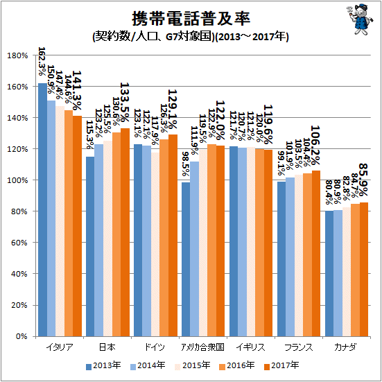 ↑ 携帯電話普及率(契約数/人口、G7対象国)(2013-2017年)