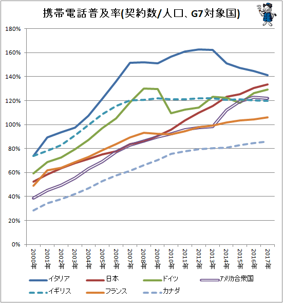↑ 携帯電話普及率(契約数/人口、G7対象国)