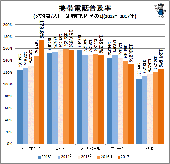↑ 携帯電話普及率(契約数/人口、新興国などその1)(2013-2017年)