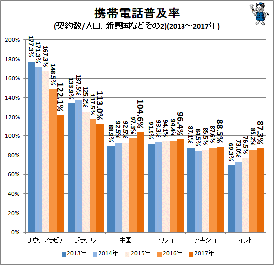 ↑ 携帯電話普及率(契約数/人口、新興国などその2)(2013-2017年)