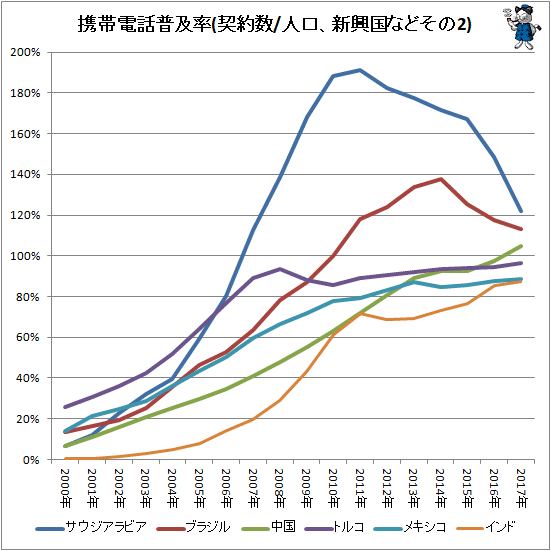 ↑ 携帯電話普及率(契約数/人口、新興国などその2)