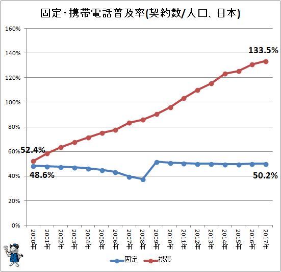 ↑ 固定・携帯電話普及率(契約数/人口、日本)