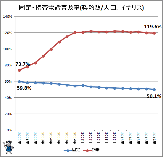 ↑ 固定・携帯電話普及率(契約数/人口、イギリス)