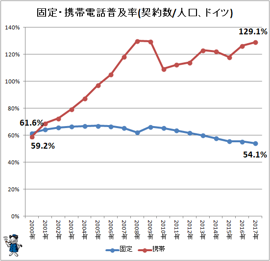 ↑ 固定・携帯電話普及率(契約数/人口、ドイツ)