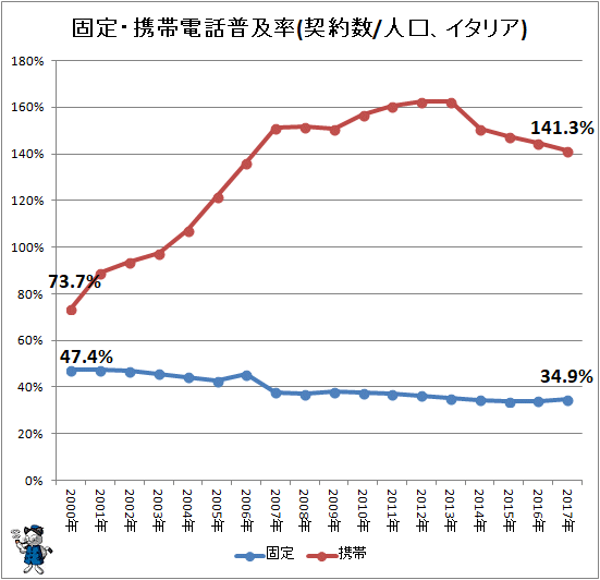 ↑ 固定・携帯電話普及率(契約数/人口、イタリア)