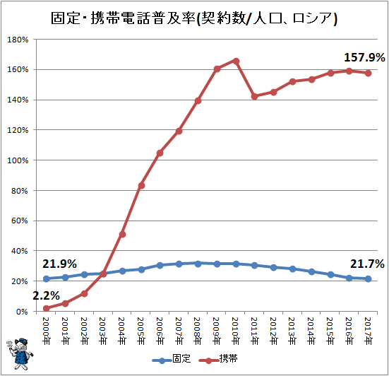 ↑ 固定・携帯電話普及率(契約数/人口、ロシア)